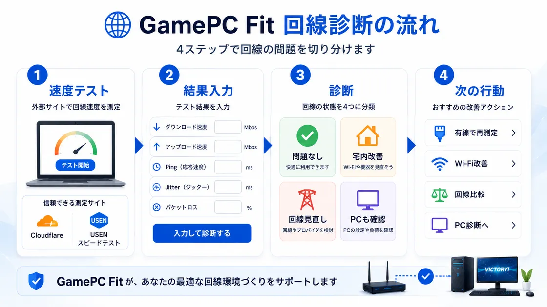 GamePC Fitの回線診断の流れを4ステップで示した図