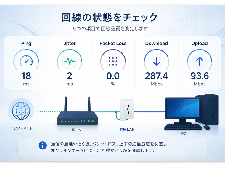 Pingや回線速度、安定性を確認するGamePC Fitの回線診断イメージ